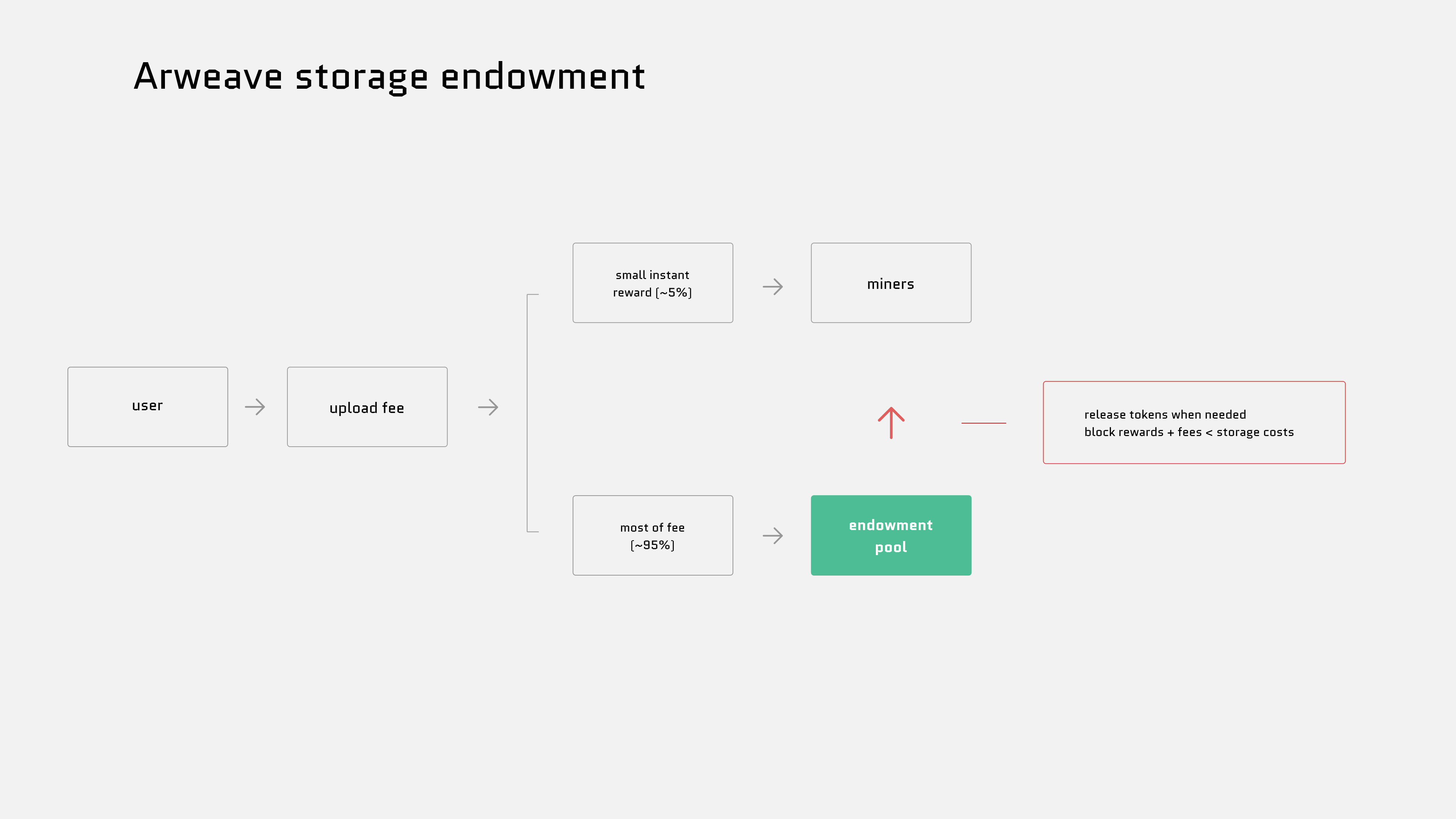 Arweave storage endowment flow