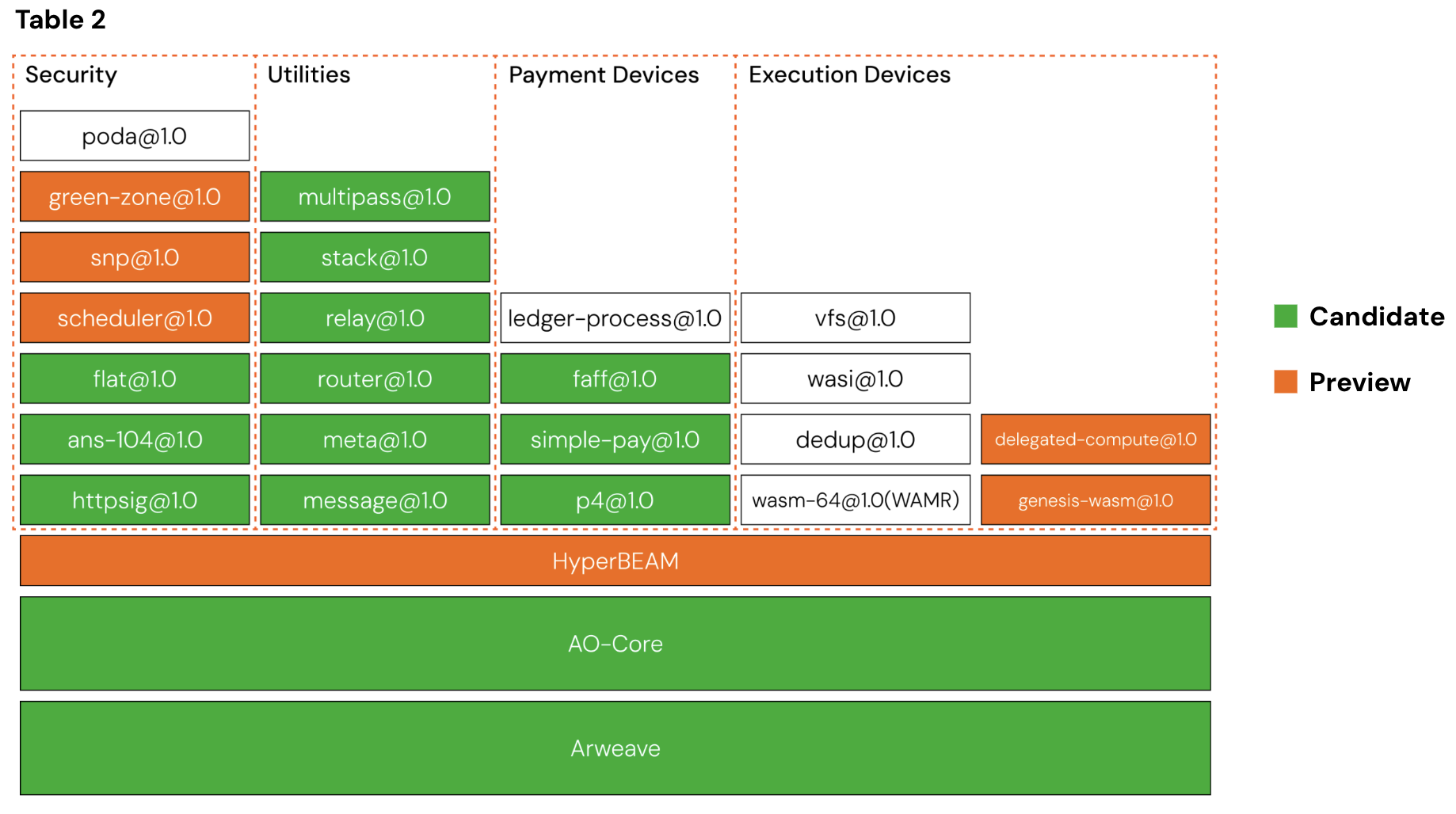 AO-Core Stack